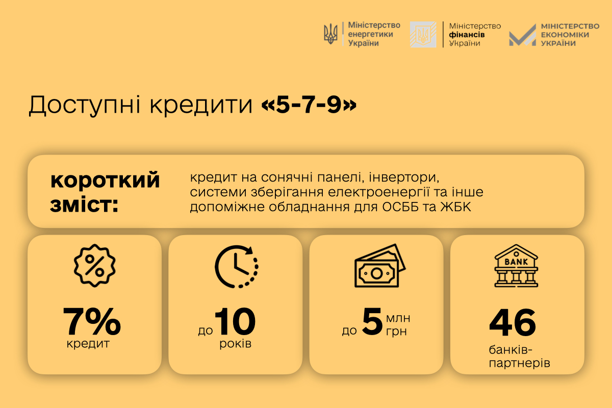 В Україні запрацювали програми пільгового кредитування для громадян, а також для ОСББ та ЖБК для посилення енергетики